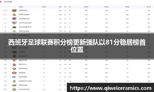 西班牙足球联赛积分榜更新强队以81分稳居榜首位置